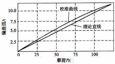 称重传感器进程校准曲线与理论直线的偏差 称重传感器进程校准曲线与理论直线的偏差