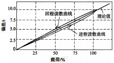 进程与回程读数间的关系 进程与回程读数间的关系