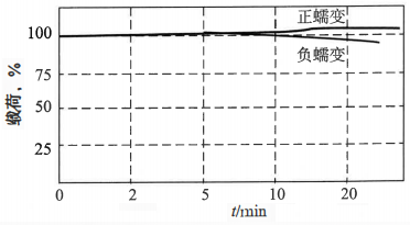 传感器输出随时间的变化 传感器输出随时间的变化