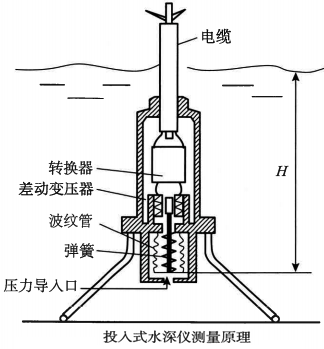 压力式水深仪测量原理 压力式水深仪测量原理