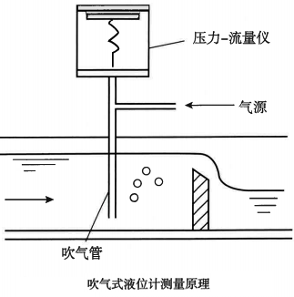 吹气式液位计测量原理 吹气式液位计测量原理
