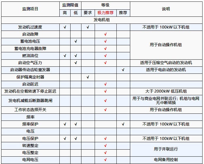 柴油发电机组需要监测的参数