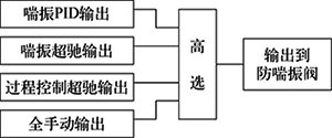 防喘振控制输出选择示意 防喘振控制输出选择示意