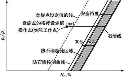 石墙控制曲线示意 石墙控制曲线示意