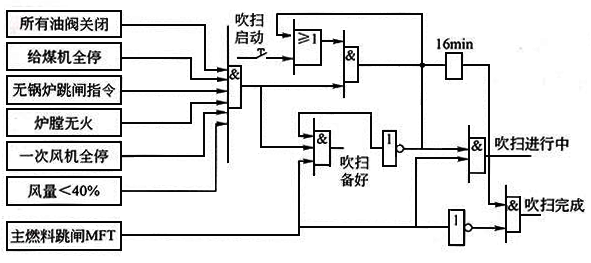 生火前的吹扫逻辑示意图 生火前的吹扫逻辑示意图