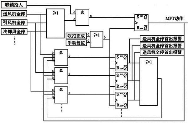 FSSS系统首出记忆功能单逻辑框图 FSSS系统首出记忆功能单逻辑框图