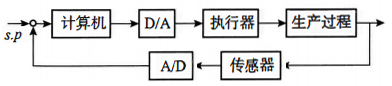 计算机控制系统原理图 计算机控制系统原理图