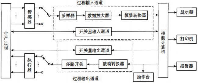 控制系统组成 控制系统组成