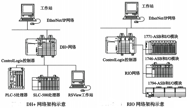 典型的DH+和RIO网络架构 典型的DH+和RIO网络架构