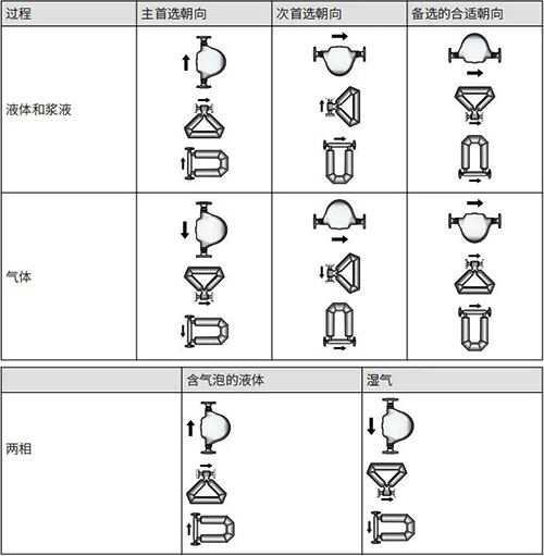安装质量流量计首选朝向 安装质量流量计首选朝向