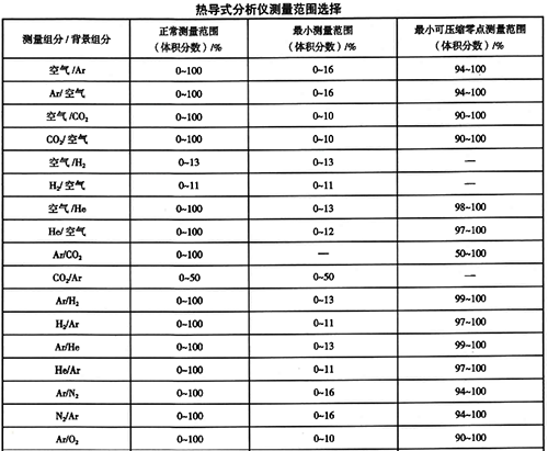 热导式气体分析仪测量范围选择 热导式气体分析仪测量范围选择