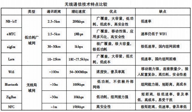 无线通信技术特点比较 无线通信技术特点比较
