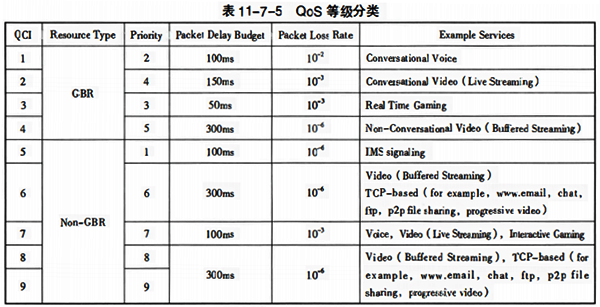 QoS 等级分类 QoS 等级分类