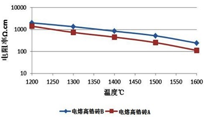 两种电熔高锆砖材料高温体积电阻率 两种电熔高锆砖材料高温体积电阻率