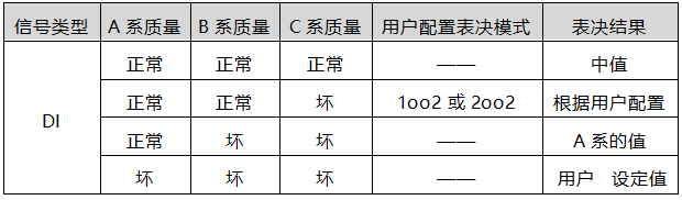 DI模块损坏后降级表决机制 DI模块损坏后降级表决机制