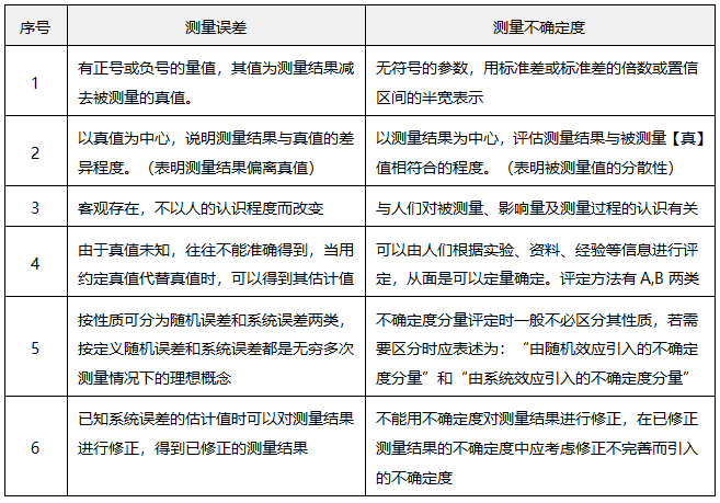 测量误差与测量不确定度的主要区别 测量误差与测量不确定度的主要区别
