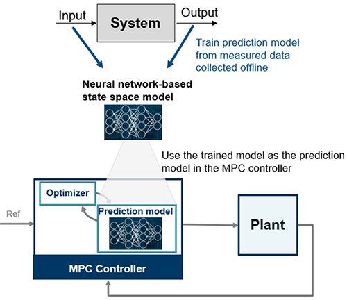 AI-based prediction model inside MPC AI-based prediction model inside MPC
