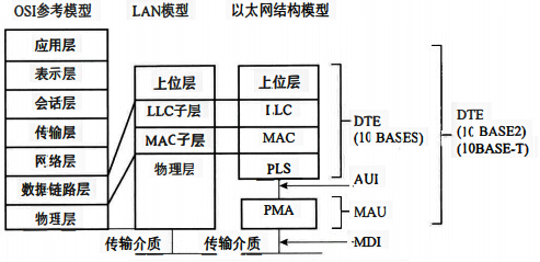 以太网结构模型 以太网结构模型