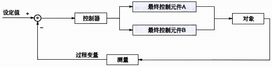 单回路分程控制 单回路分程控制