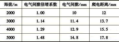 电气间隙和爬弧距离与海拔的对应关系 电气间隙和爬弧距离与海拔的对应关系