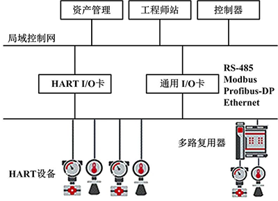 HART设备信息向上位控制系统传送 HART设备信息向上位控制系统传送