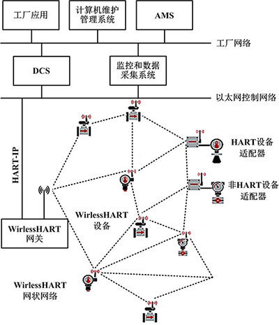 WirelessHART系统结构 WirelessHART系统结构