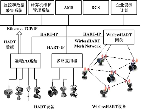 HART设备信息通过HART-IP向上位控制系统传送 HART设备信息通过HART-IP向上位控制系统传送