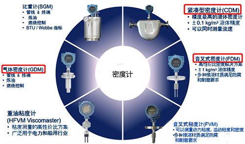 密度计种类 密度计种类