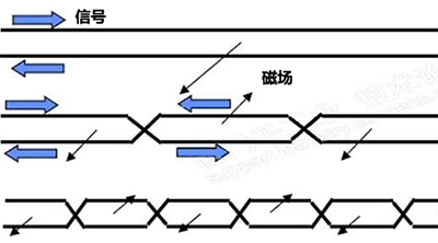 使用双绞线起到了自屏蔽作用 使用双绞线起到了自屏蔽作用