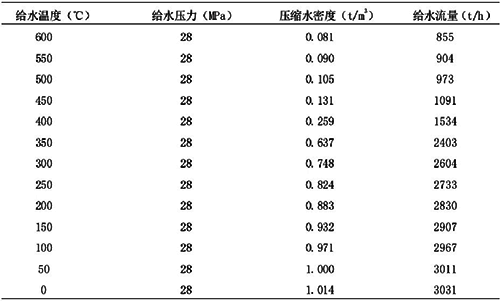 温度信号变化对流量值的影响 温度信号变化对流量值的影响