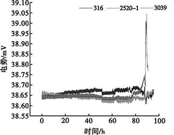 1000℃下不同护套材料热电偶电势变化 1000℃下不同护套材料热电偶电势变化
