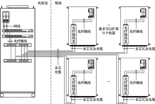 远程I/O系统网络架构示意 远程I/O系统网络架构示意