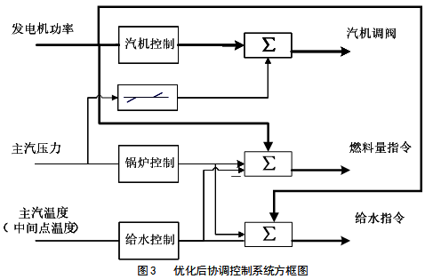 优化后协调控制系统方框图 优化后协调控制系统方框图