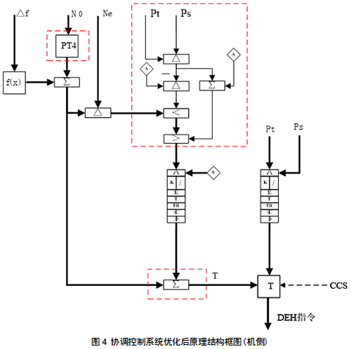 协调控制系统优化后原理结构框图 协调控制系统优化后原理结构框图