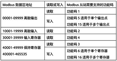 Modbus数据区地址对应Modbus从站需要支持的功能码 Modbus数据区地址对应Modbus从站需要支持的功能码