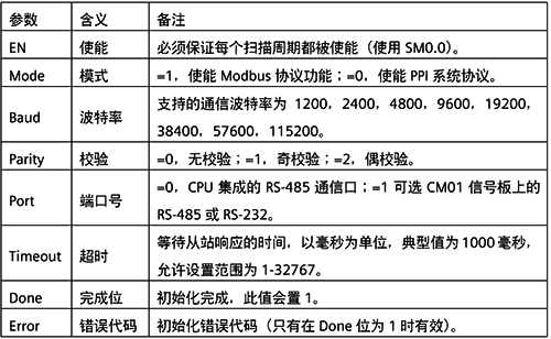 MBUS_CTRL指令参数意义 MBUS_CTRL指令参数意义