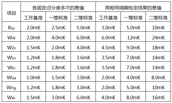 规程中规定的使用中温度计稳定性要求mK 规程中规定的使用中温度计稳定性要求mK