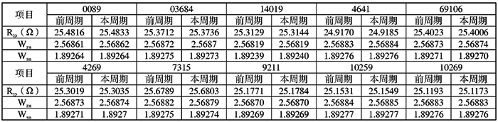 标准铂电阻温度计使用中周期变化(不合格) 标准铂电阻温度计使用中周期变化(不合格)