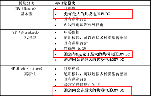 不同等级模块M(ANA) 与信号负端U(CM)的限值也不同 不同等级模块M(ANA) 与信号负端U(CM)的限值也不同
