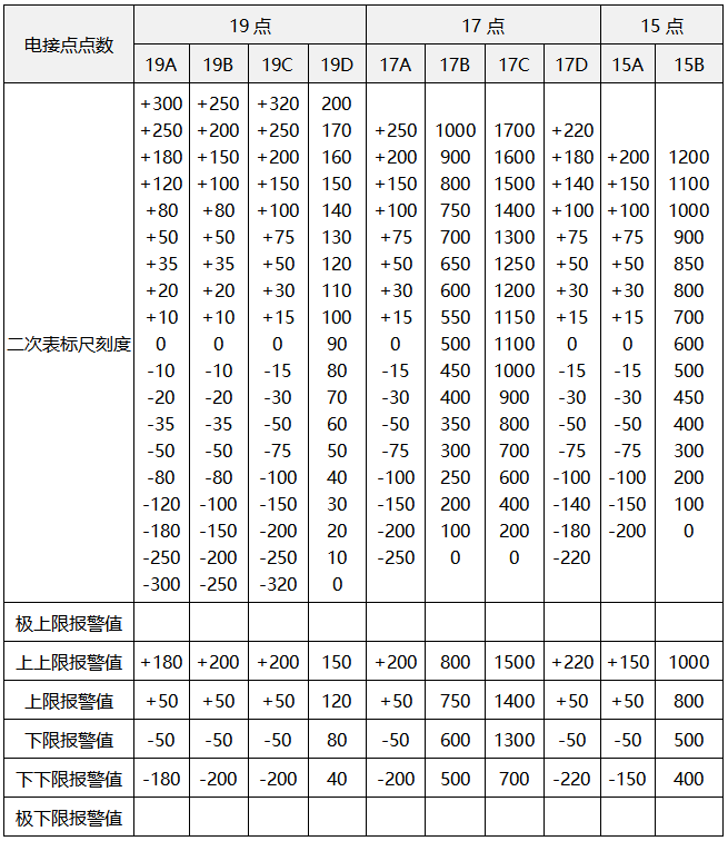 电接点水位计电极在测量筒上的位置分布 电接点水位计电极在测量筒上的位置分布