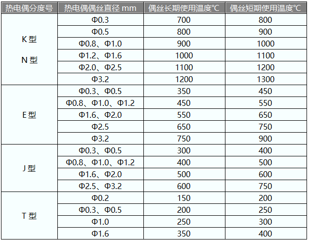 热电偶实际使用温度 热电偶实际使用温度
