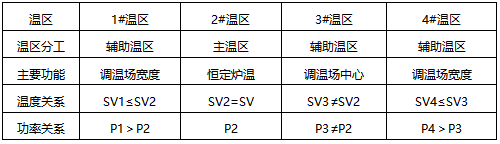 宽温场和中心温场模式 宽温场和中心温场模式