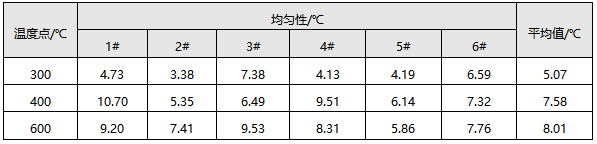均匀性实验结果 均匀性实验结果