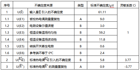 示值偏差的标准不确定度分量汇总 示值偏差的标准不确定度分量汇总