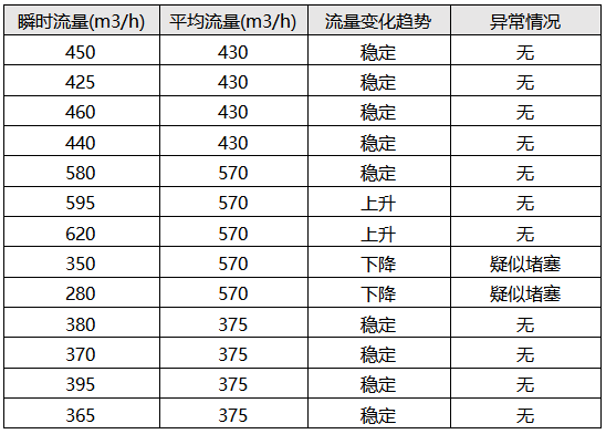 超声波流量计中水流量实时监测情况 超声波流量计中水流量实时监测情况