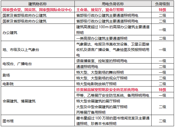 各类民用建筑物照明负荷分级 各类民用建筑物照明负荷分级