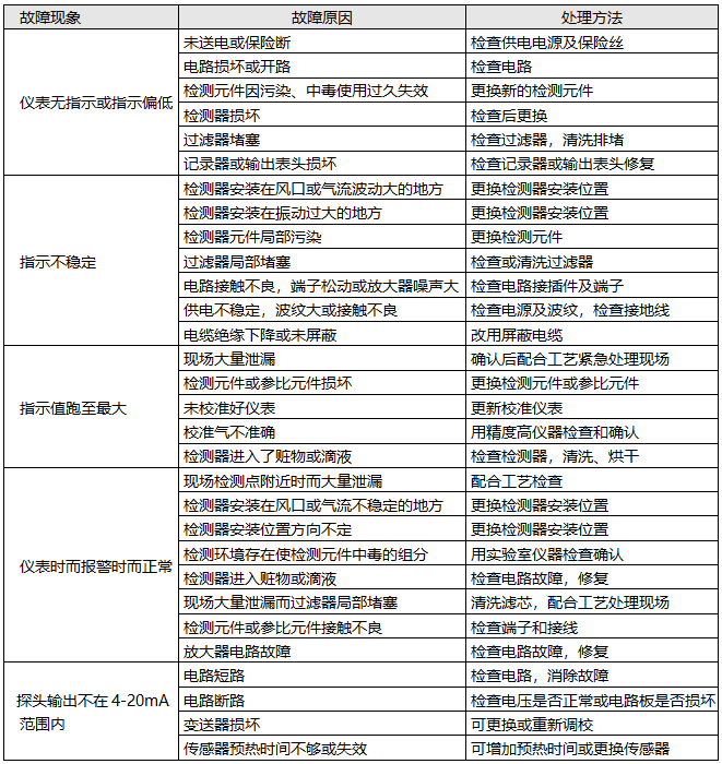 可燃气体检测报警器和有毒气体检测报警器故障处理方法