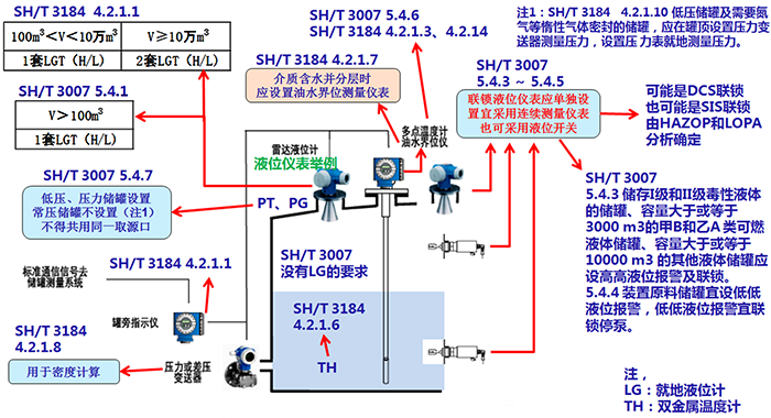 计量级常压和低压储罐仪表配置示意图 计量级常压和低压储罐仪表配置示意图