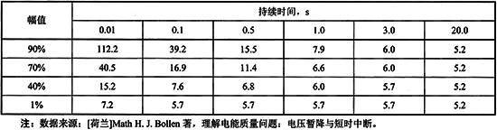配电网络雷击电压暂降次数/年表 配电网络雷击电压暂降次数/年表
