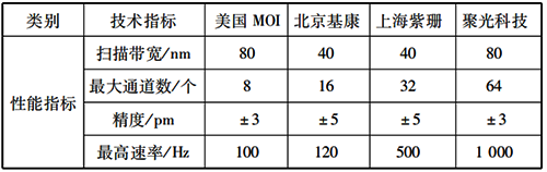 光纤光栅解调仪主机核心参数对比 光纤光栅解调仪主机核心参数对比